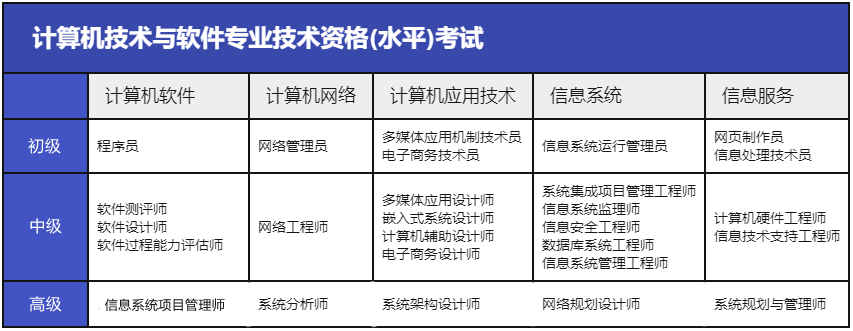 软考中、高项要怎么选